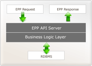 EPP Process Flow